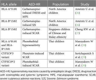 Recent findings on drug hypersensitivity in children